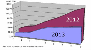 Порівняння обсягу держзакупівель 2012-2013