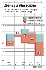 отток капитала