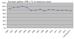експорт нафти з Росії