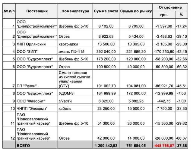 облавтодор таблиця