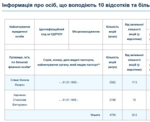 діапроф акції річні