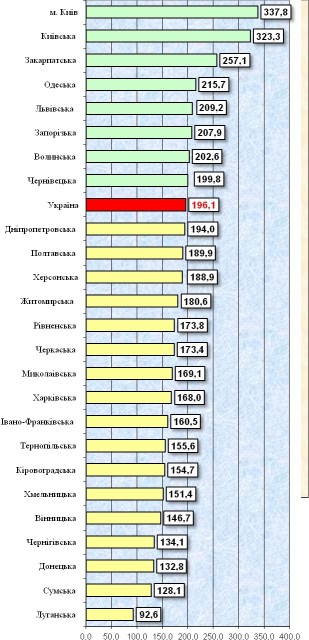 акциз по регіонам