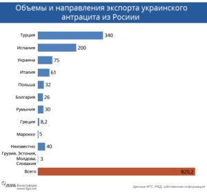 напрямок вугылля