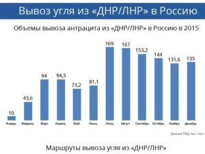 объем вывоза угля