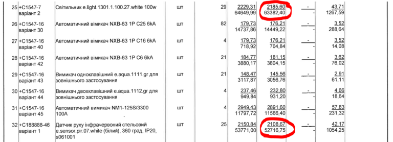 «Адония Компани» распилит бюджет Днепра Адония Компани Днепр
