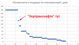 Скандал навколо тендеру Укртранснафти на 1 млрд грн_1