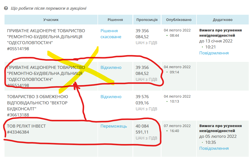 Тендер, Одесса, Реликт Инвест