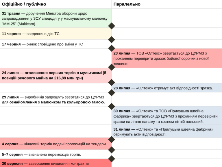 партнеры МОУ, камуфляж