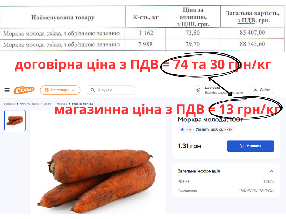 цена морковь, Руол Стандарт