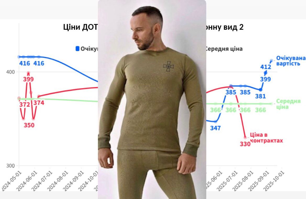 ДОТу знову не вдалось швидко купити одяг для військових: тепер бізнес не йде на натільну білизну